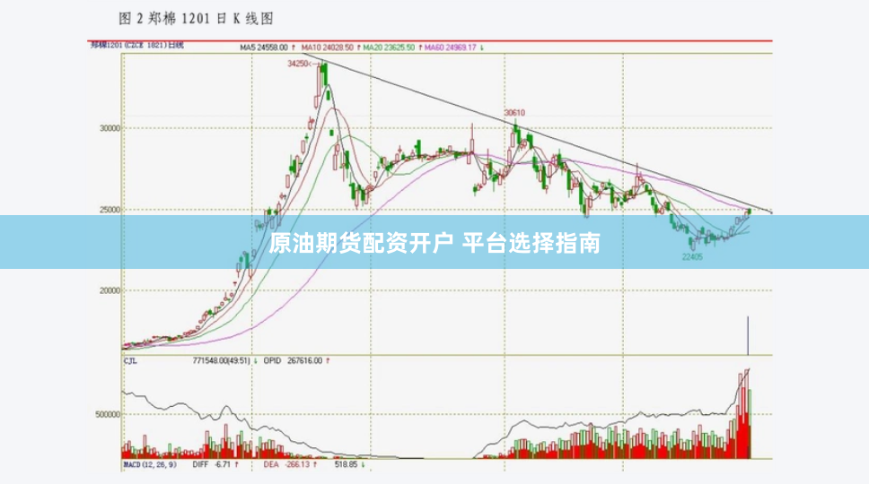 原油期货配资开户 平台选择指南